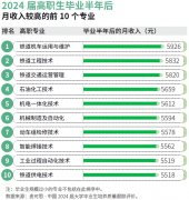 高考生必看！最新“绿牌”专业榜单出炉…